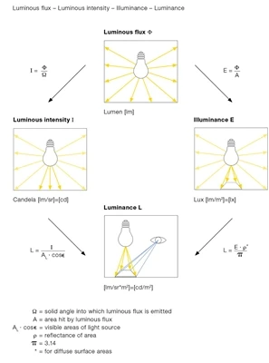 Diferans ant flux lumineux ak entansite lumineux